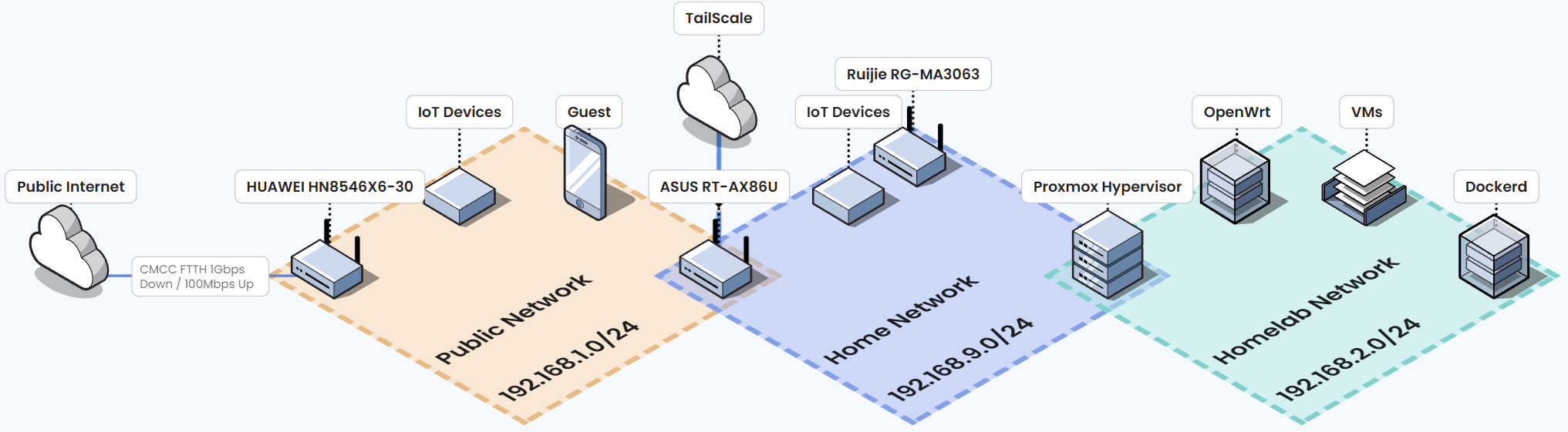 Network Topology